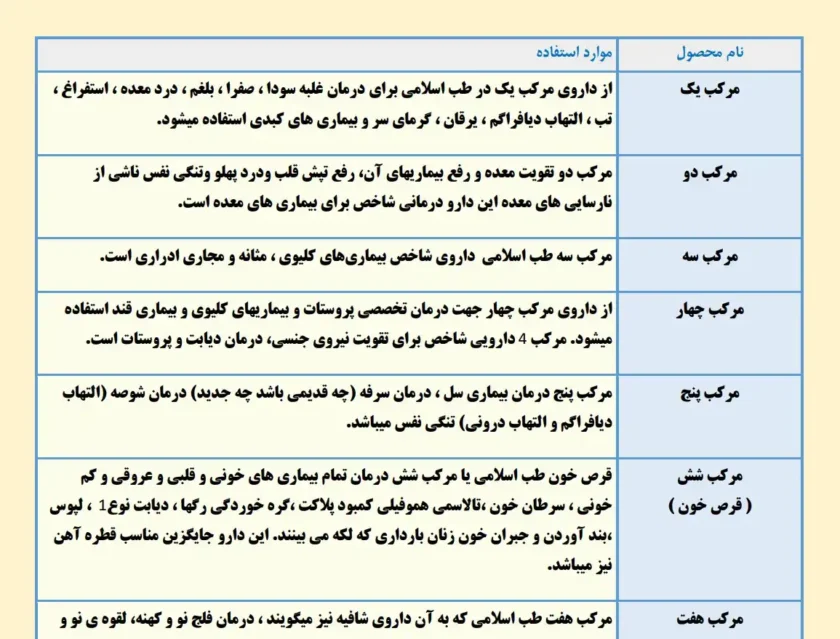 لیست محصولات طب اسلامی